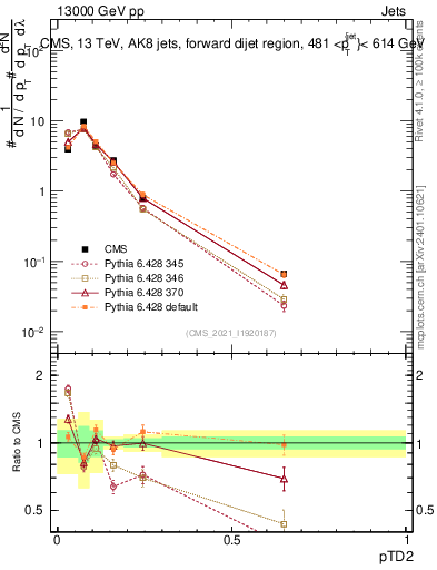 Plot of j.ptd2 in 13000 GeV pp collisions