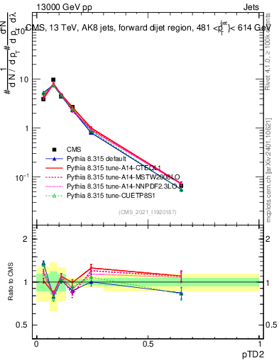 Plot of j.ptd2 in 13000 GeV pp collisions