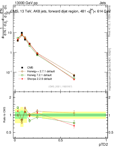Plot of j.ptd2 in 13000 GeV pp collisions