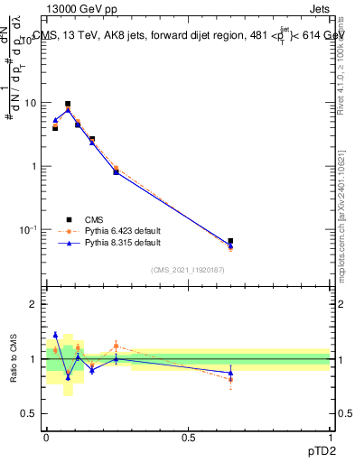 Plot of j.ptd2 in 13000 GeV pp collisions