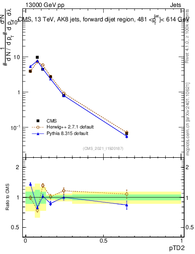 Plot of j.ptd2 in 13000 GeV pp collisions
