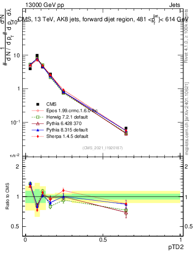 Plot of j.ptd2 in 13000 GeV pp collisions