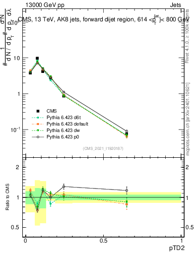 Plot of j.ptd2 in 13000 GeV pp collisions