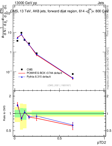 Plot of j.ptd2 in 13000 GeV pp collisions