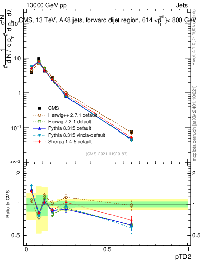 Plot of j.ptd2 in 13000 GeV pp collisions