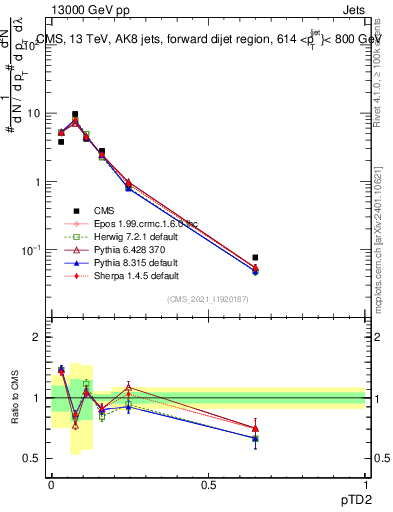 Plot of j.ptd2 in 13000 GeV pp collisions