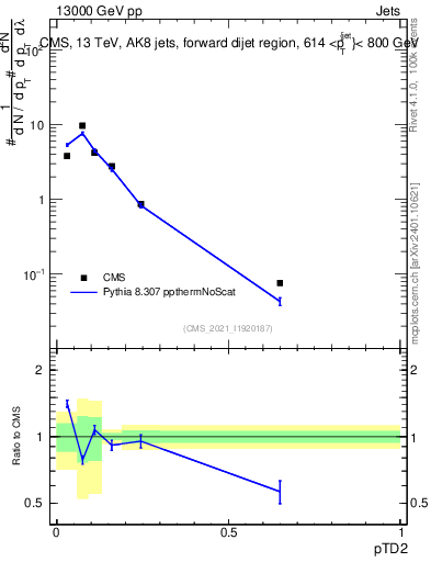 Plot of j.ptd2 in 13000 GeV pp collisions
