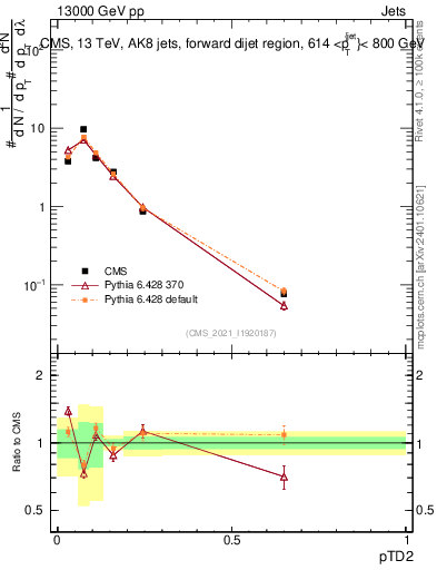 Plot of j.ptd2 in 13000 GeV pp collisions