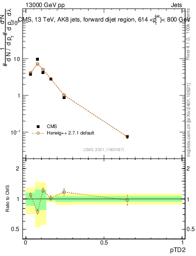 Plot of j.ptd2 in 13000 GeV pp collisions
