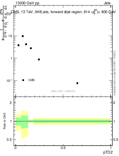 Plot of j.ptd2 in 13000 GeV pp collisions