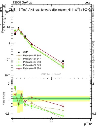 Plot of j.ptd2 in 13000 GeV pp collisions