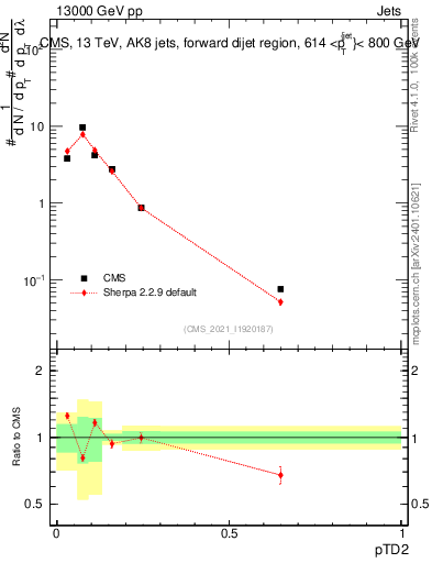 Plot of j.ptd2 in 13000 GeV pp collisions