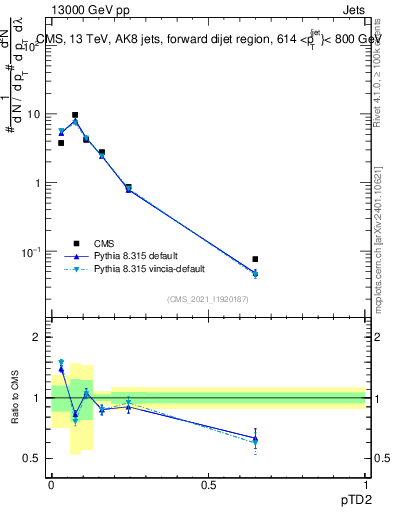 Plot of j.ptd2 in 13000 GeV pp collisions