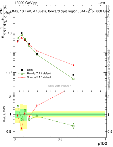 Plot of j.ptd2 in 13000 GeV pp collisions