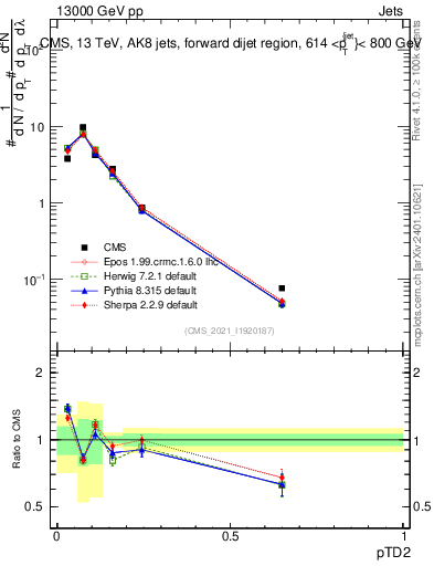 Plot of j.ptd2 in 13000 GeV pp collisions