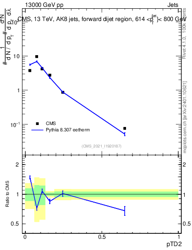 Plot of j.ptd2 in 13000 GeV pp collisions