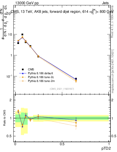 Plot of j.ptd2 in 13000 GeV pp collisions
