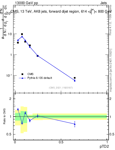 Plot of j.ptd2 in 13000 GeV pp collisions