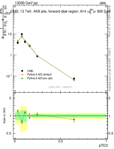 Plot of j.ptd2 in 13000 GeV pp collisions