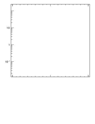 Plot of j.ptd2 in 13000 GeV pp collisions