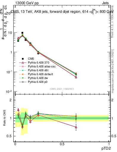 Plot of j.ptd2 in 13000 GeV pp collisions