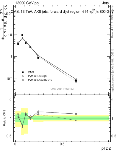 Plot of j.ptd2 in 13000 GeV pp collisions