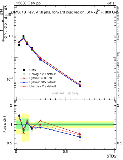 Plot of j.ptd2 in 13000 GeV pp collisions