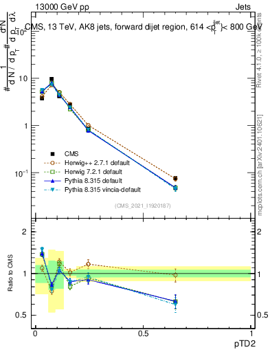 Plot of j.ptd2 in 13000 GeV pp collisions