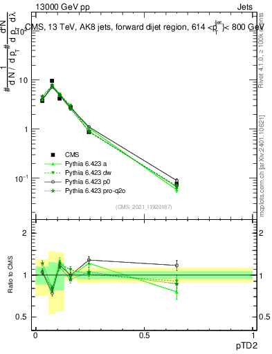 Plot of j.ptd2 in 13000 GeV pp collisions
