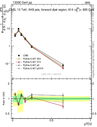 Plot of j.ptd2 in 13000 GeV pp collisions