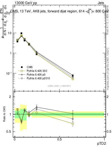 Plot of j.ptd2 in 13000 GeV pp collisions