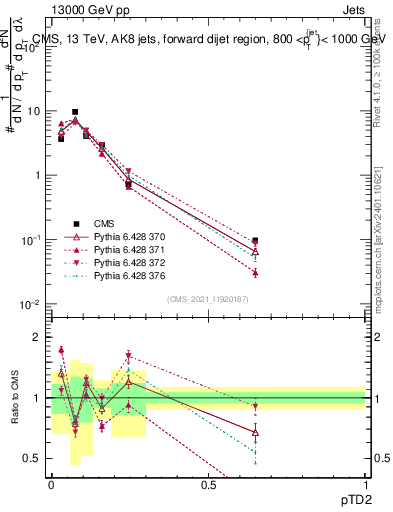 Plot of j.ptd2 in 13000 GeV pp collisions