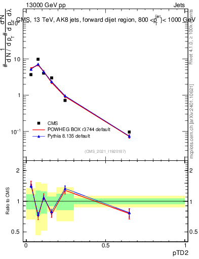 Plot of j.ptd2 in 13000 GeV pp collisions