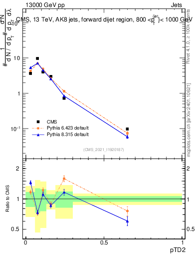 Plot of j.ptd2 in 13000 GeV pp collisions