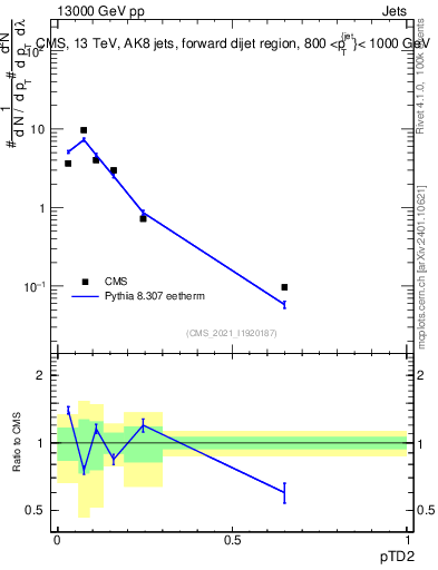 Plot of j.ptd2 in 13000 GeV pp collisions