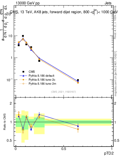 Plot of j.ptd2 in 13000 GeV pp collisions