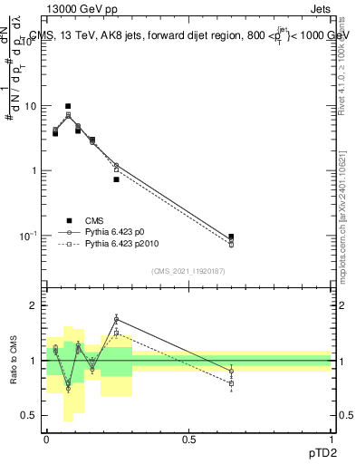 Plot of j.ptd2 in 13000 GeV pp collisions