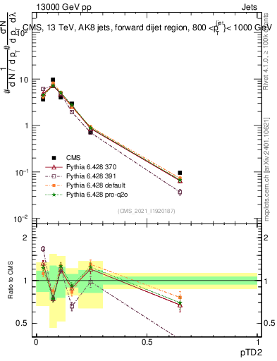 Plot of j.ptd2 in 13000 GeV pp collisions