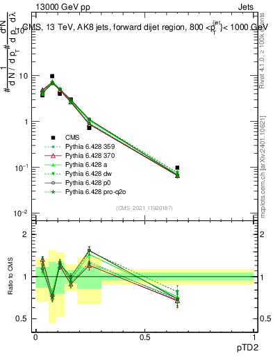 Plot of j.ptd2 in 13000 GeV pp collisions
