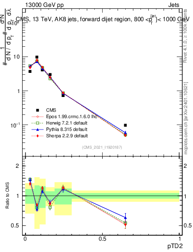 Plot of j.ptd2 in 13000 GeV pp collisions