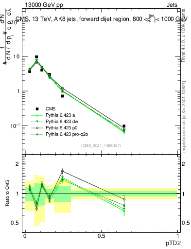 Plot of j.ptd2 in 13000 GeV pp collisions