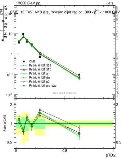 Plot of j.ptd2 in 13000 GeV pp collisions