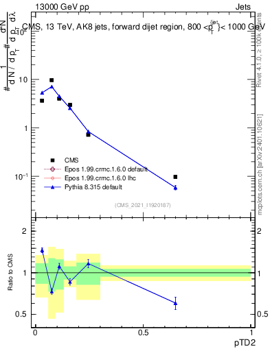 Plot of j.ptd2 in 13000 GeV pp collisions