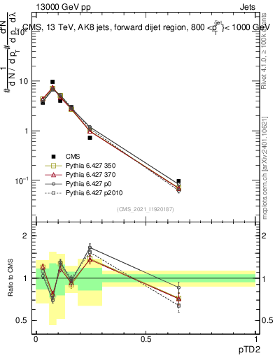 Plot of j.ptd2 in 13000 GeV pp collisions