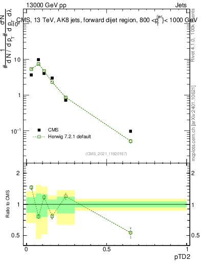 Plot of j.ptd2 in 13000 GeV pp collisions