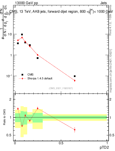 Plot of j.ptd2 in 13000 GeV pp collisions