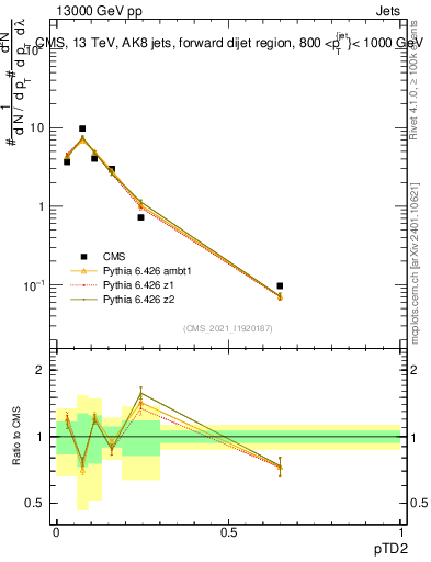 Plot of j.ptd2 in 13000 GeV pp collisions