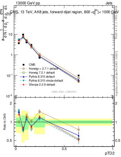 Plot of j.ptd2 in 13000 GeV pp collisions