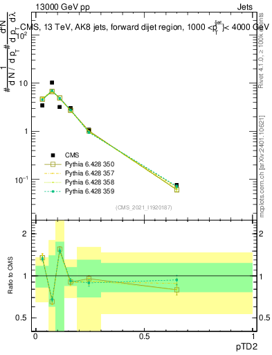Plot of j.ptd2 in 13000 GeV pp collisions