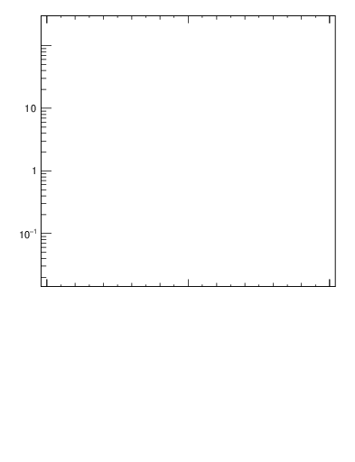Plot of j.ptd2 in 13000 GeV pp collisions